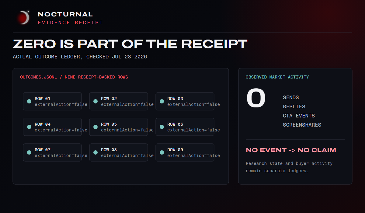Redacted BrandLab outcomes ledger showing nine receipt-backed prospect rows with external actions false and zero observed sends, replies, CTA events, or screenshares