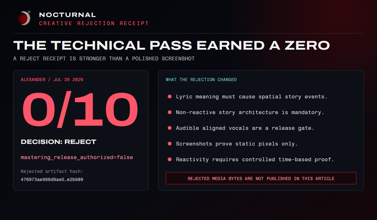 Hash-bound internal creative rejection receipt showing a zero out of ten score, blocked mastering, and the proof requirements created by the rejection