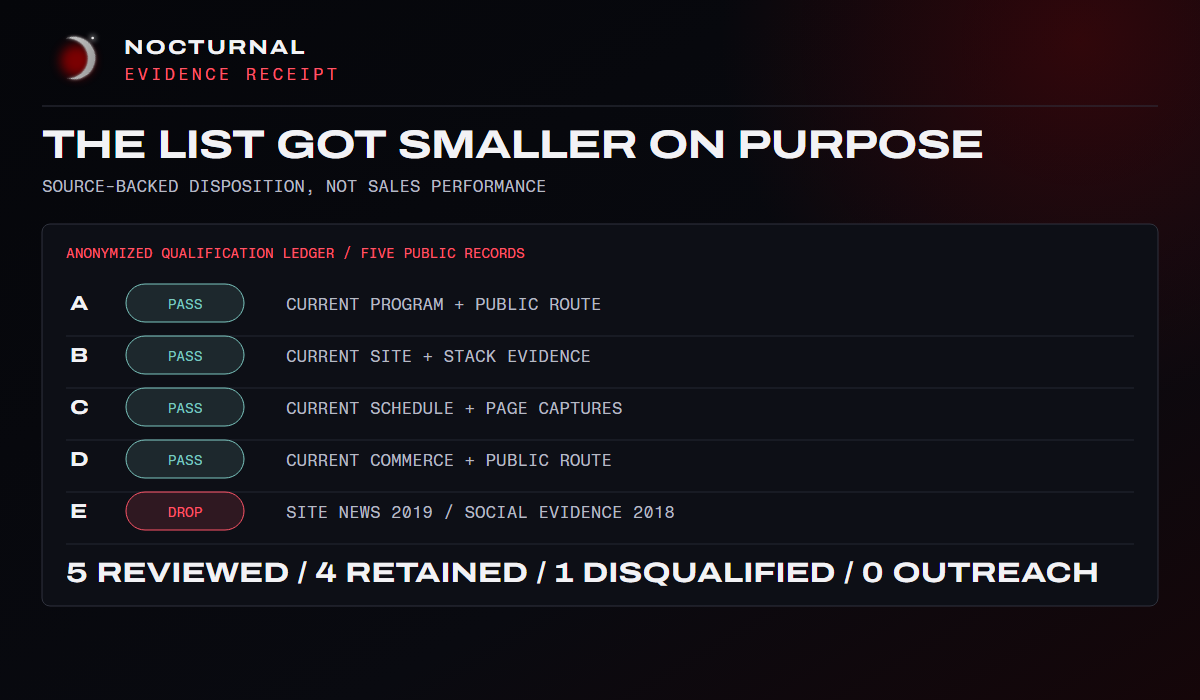 Anonymized five-record website lead ledger showing four retained records, one stale disqualification, and zero outreach