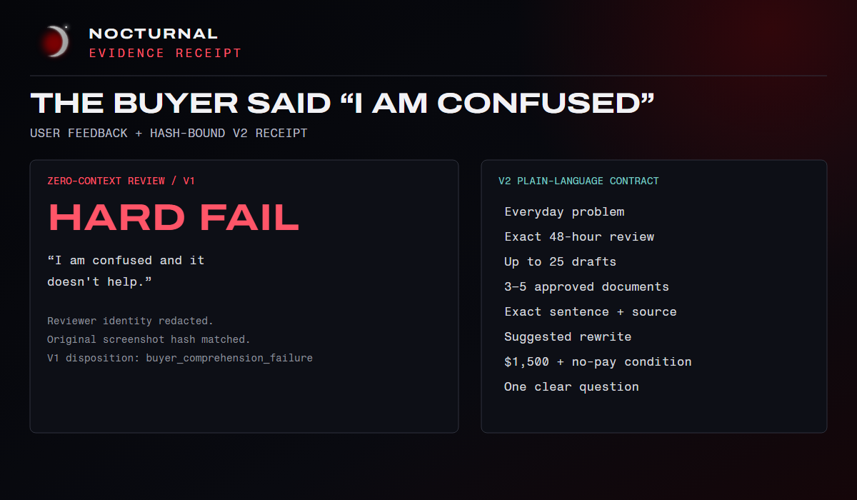 Redacted zero-context review receipt showing the buyer's hard-fail feedback on V1 and the plain-language requirements verified in unsent V2